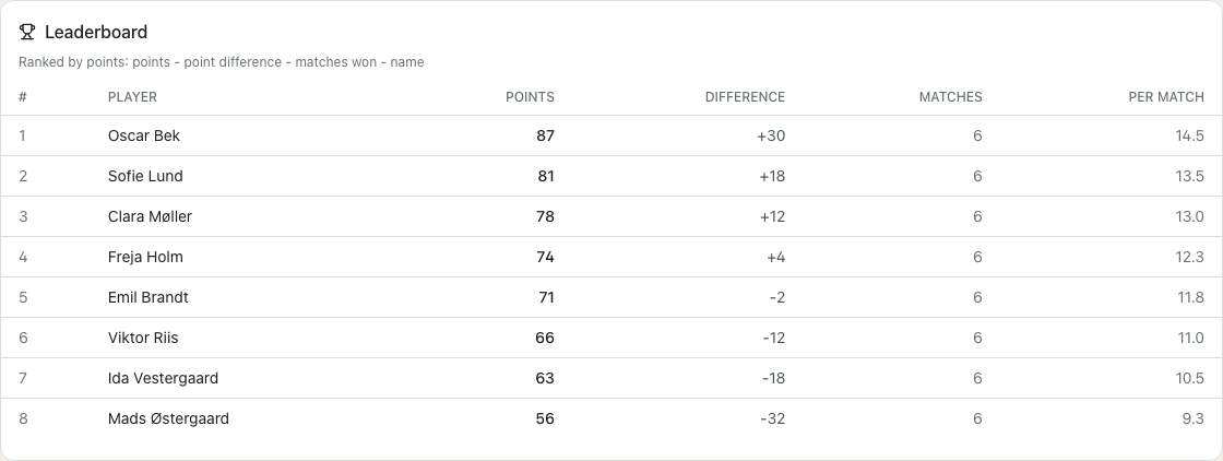 The individual standings, with the ranking rule spelled out.